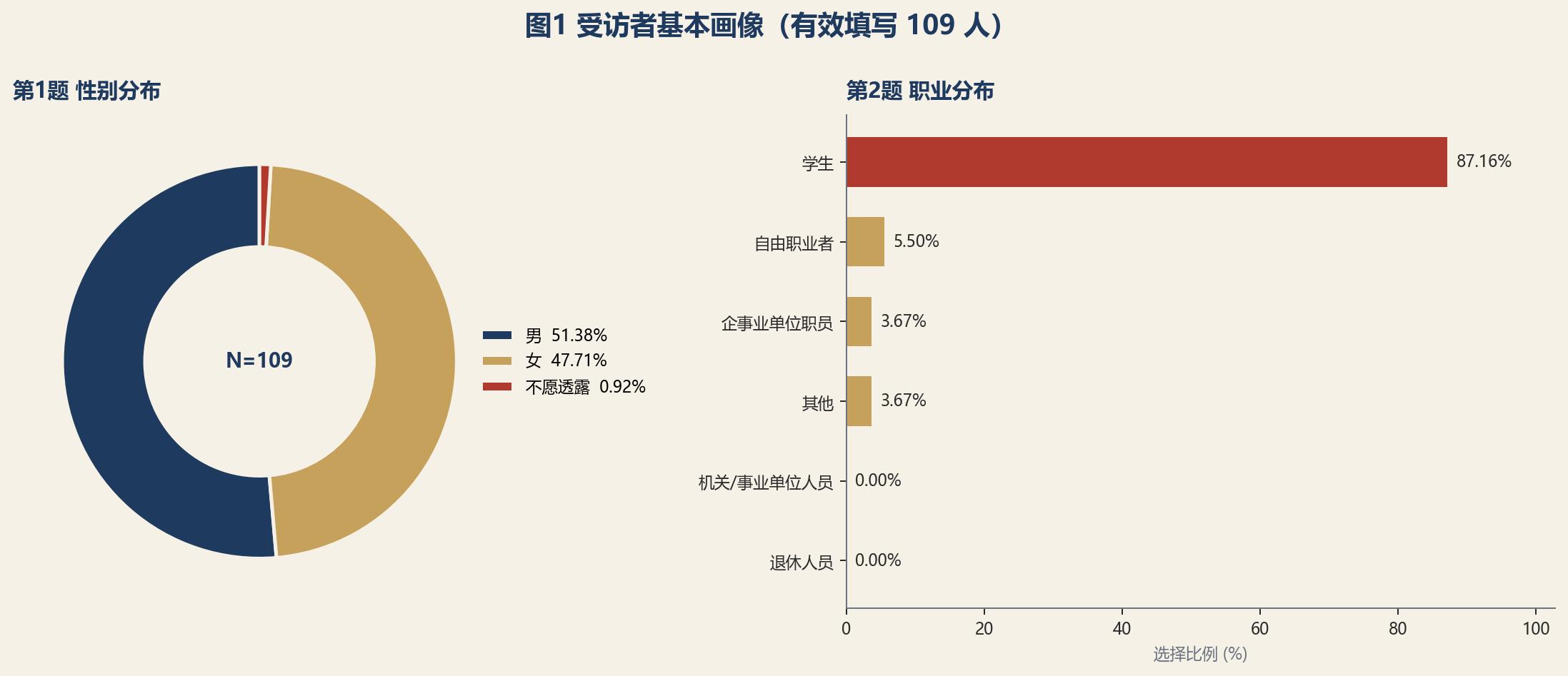图1 受访者基本画像