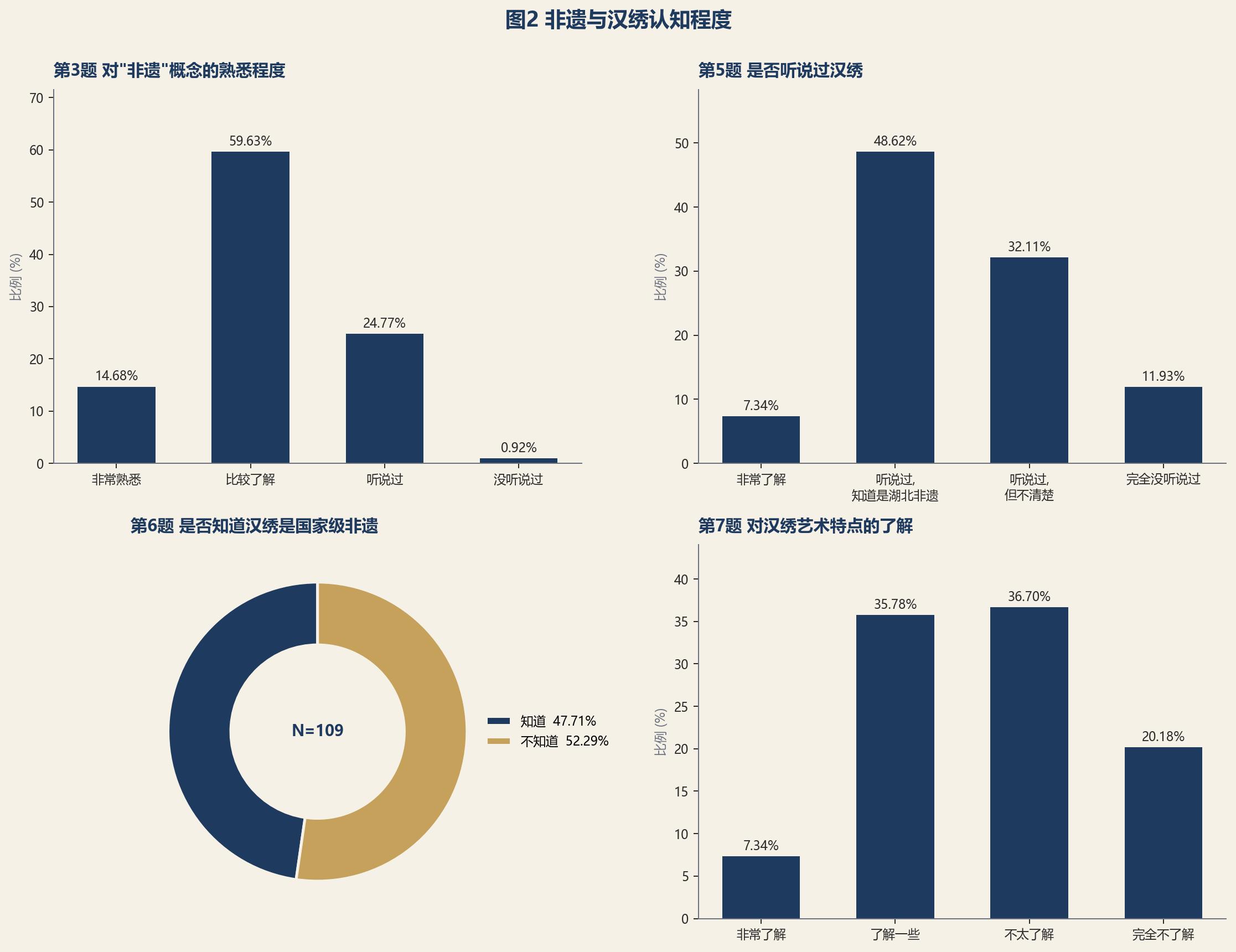 图2 非遗与汉绣认知程度