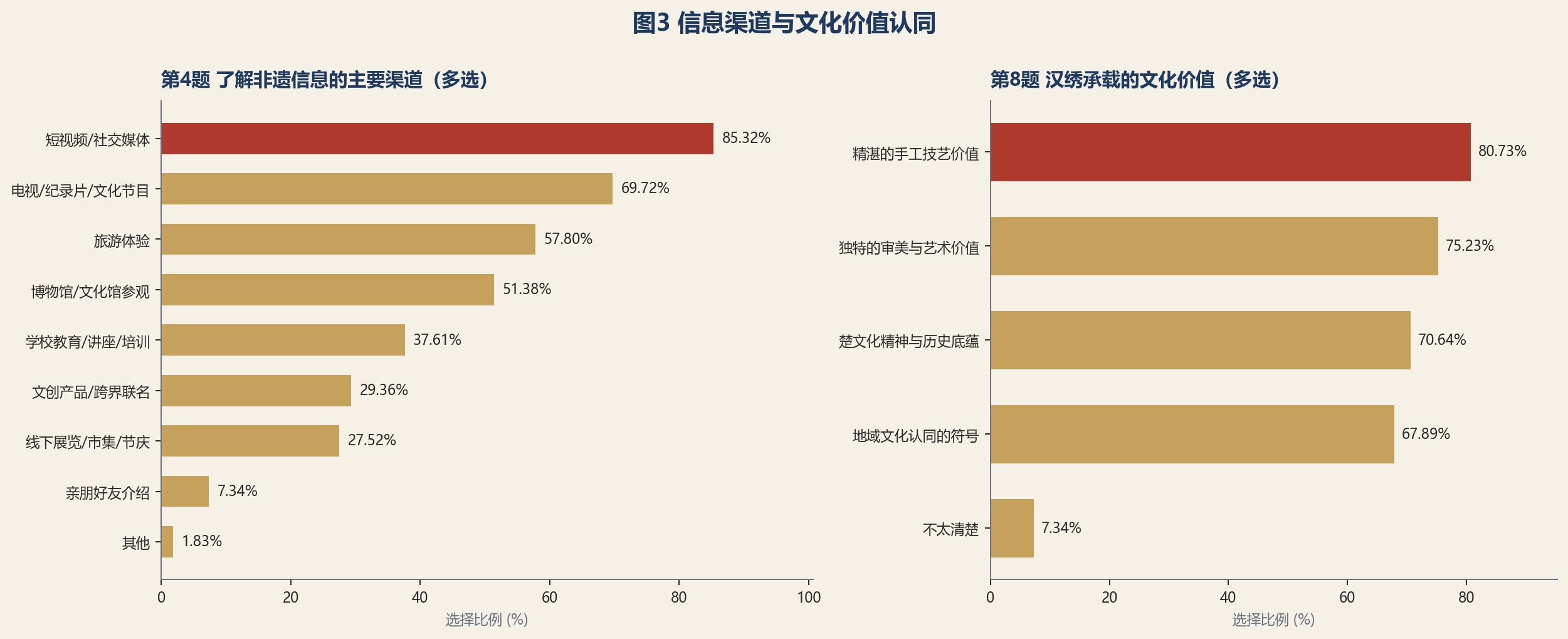 图3 信息渠道与文化价值认同