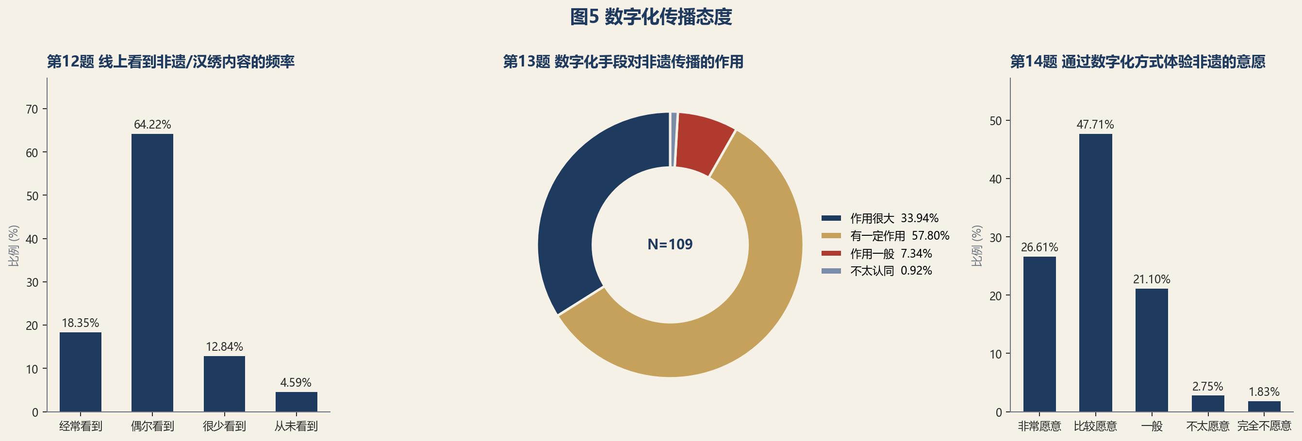 图5 数字化传播态度