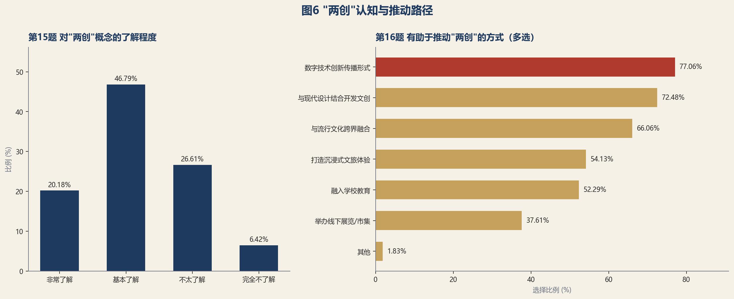 图6 两创认知与推动路径