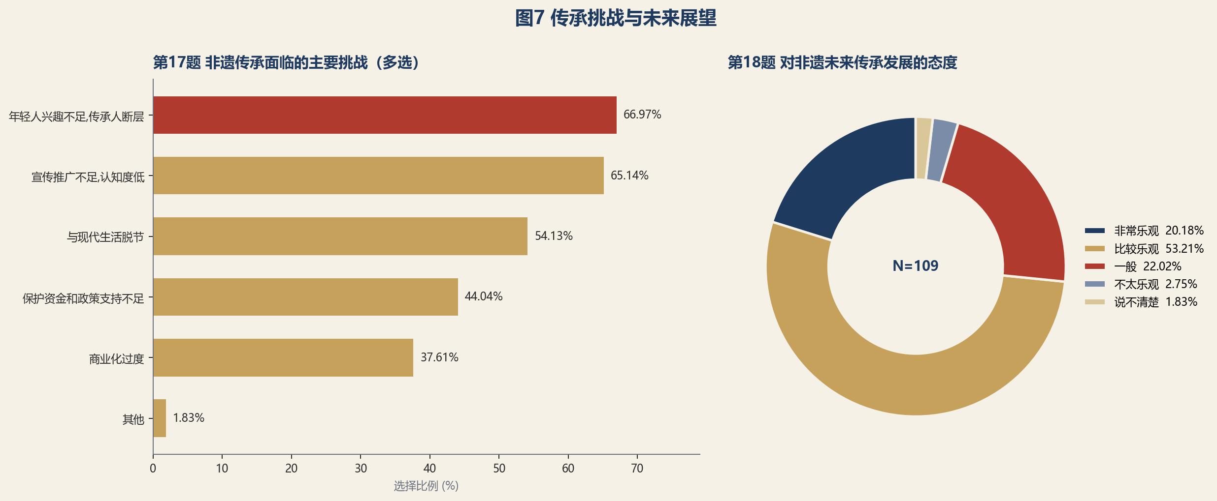 图7 传承挑战与未来展望